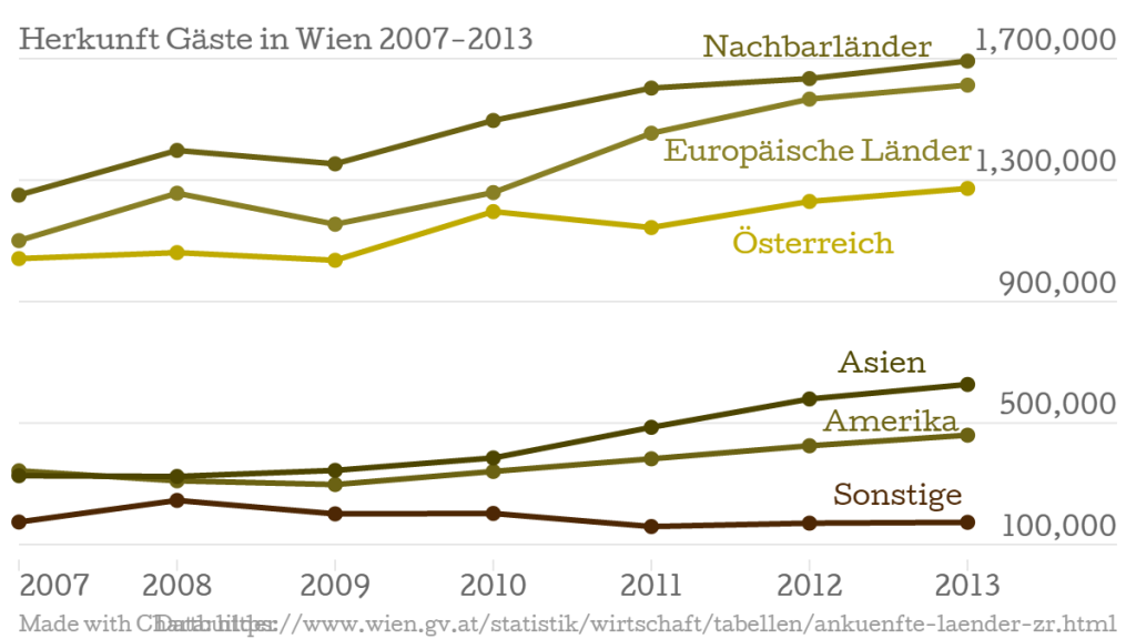 Herkunft Gäste in Wien 2007-2013-sterreich-Nachbarl-nder-Europ-ische-L-nder-Amerika-Asien-Sonstige_chartbuilder