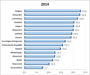 Quelle: Institut für Bildungsforschung der Wirtschaft