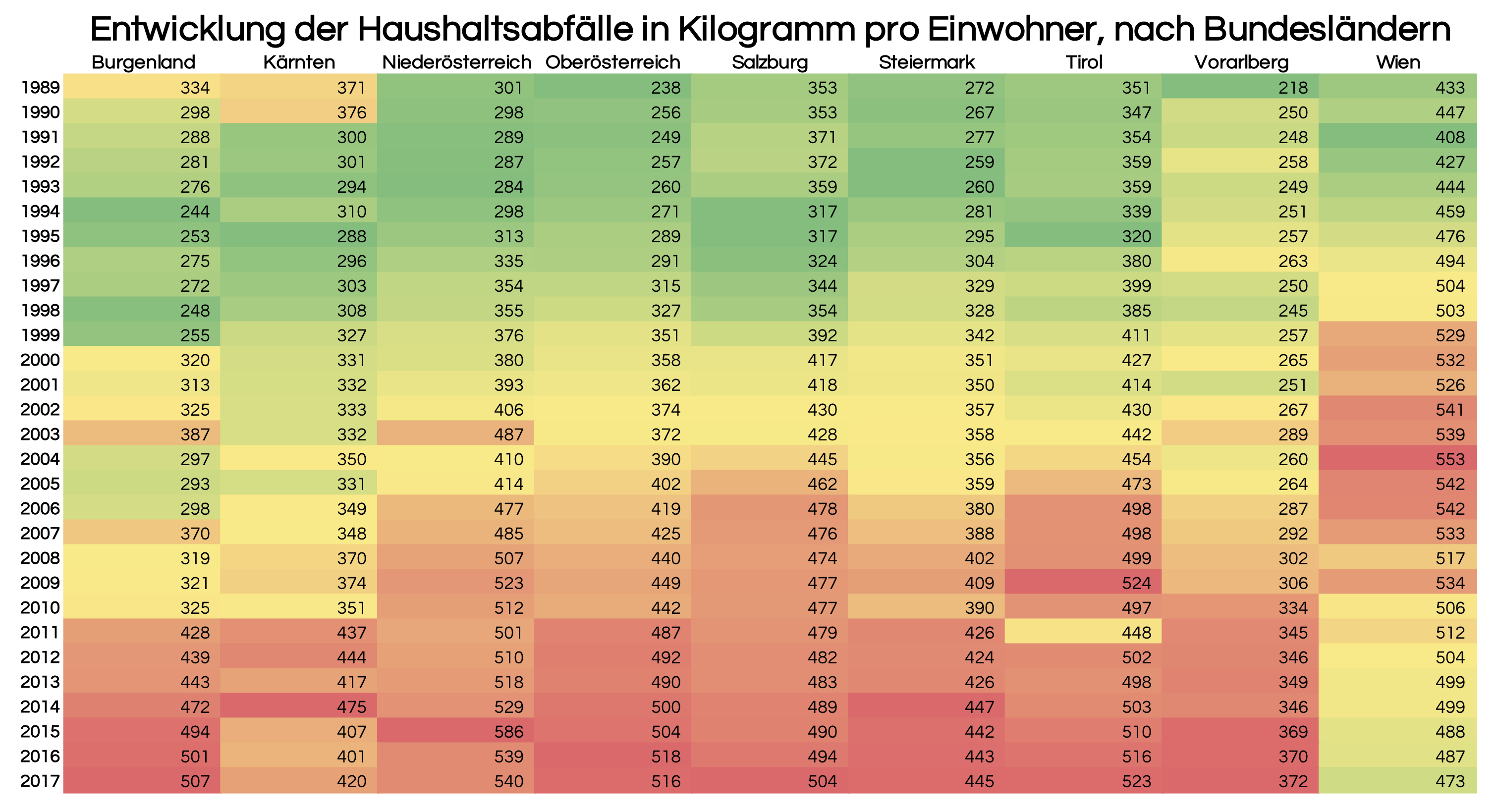 Entwicklung der Haushaltsabfälle in Kilogramm pro Einwohner nach Bundesländern
